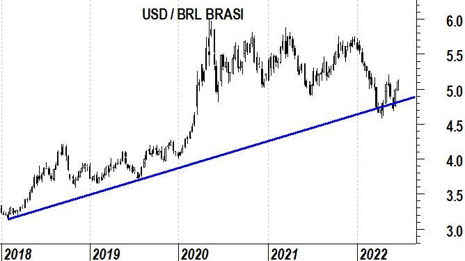 Real brasiliano: meglio adottare un approccio prudenziale su USD/BRL