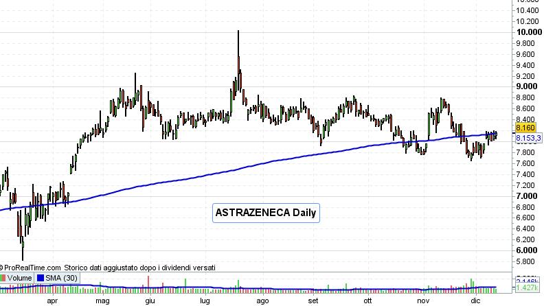 AstraZeneca acquista Alexion per $39 miliardi: come operare?