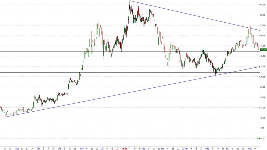 Azioni NIO: comprare o vendere a Wall Street?