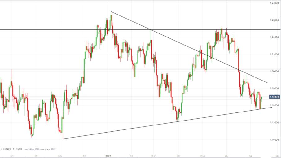 Forex: Powell allontana tapering, come operare su EUR/USD?