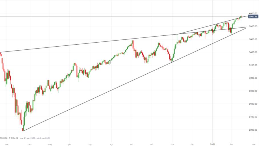 S&P 500: torna il focus su piano stimoli, come operare?