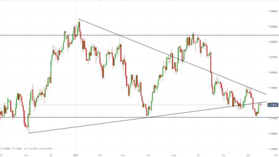 Forex: EUR/USD al test di 1,1800, come operare?