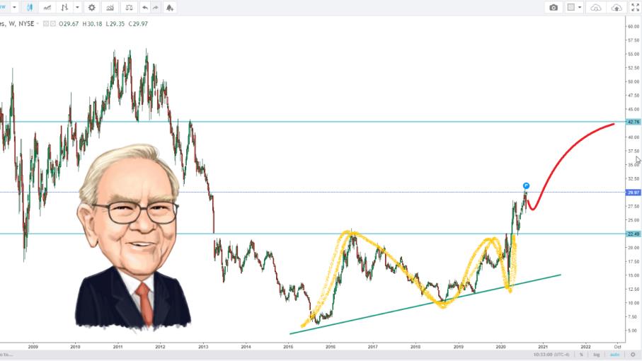 Warren Buffett punta sull'oro: le azioni Barrick Gold volano