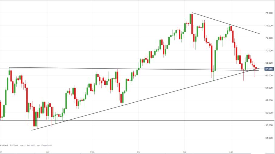 Petrolio: l’OPEC+ dice no a richieste USA, come operare sul WTI?