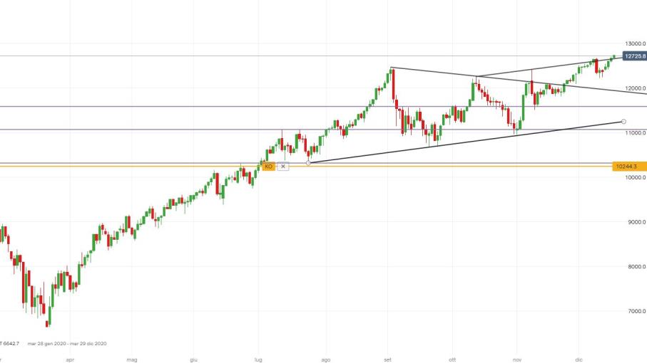 NASDAQ-100: quali strategie operative dopo i massimi storici?