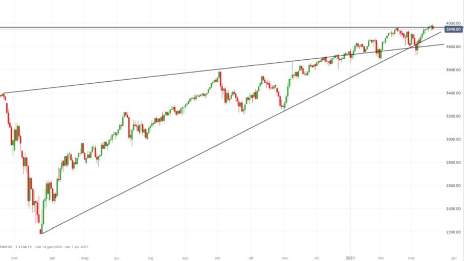 S&P 500 abbandona i top con nuovo balzo tassi USA, come operare?