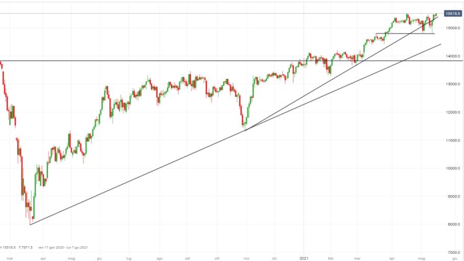 DAX verso nuovi top assoluti o doppio massimo in costruzione?