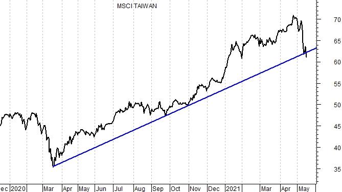 Investimenti: come approfittare del crollo della Borsa di Taiwan