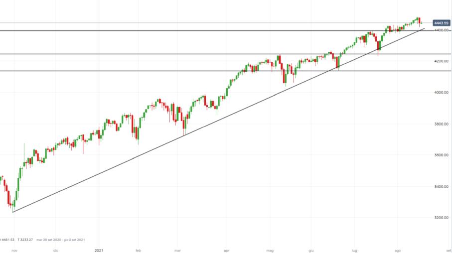 S&P 500: come operare in attesa dei verbali della Fed?