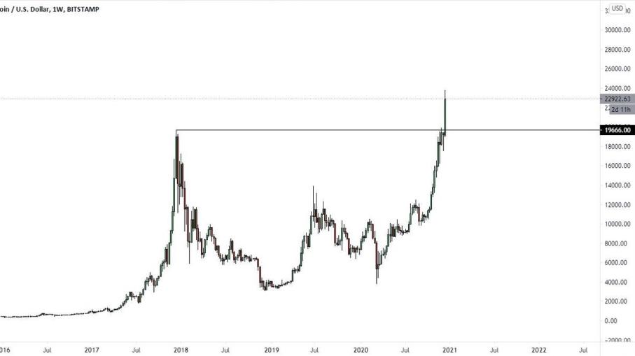 Bitcoin ai massimi storici, ora dove può arrivare il prezzo?
