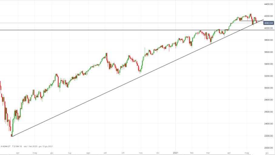 S&P 500 sui supporti in attesa delle Minute Fed, come operare?