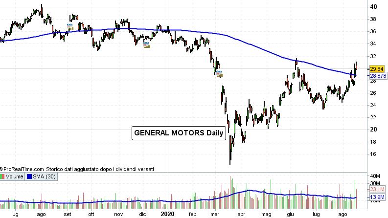 Azioni USA: General Motors si mette in competizione con Tesla