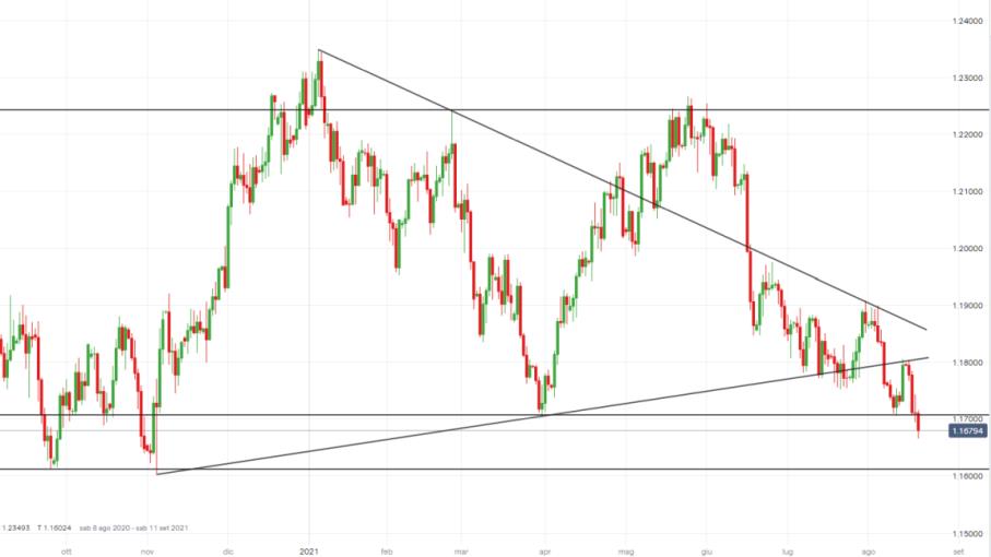 Forex: EUR/USD sotto 1,1700 dopo i verbali Fed, come operare ora?