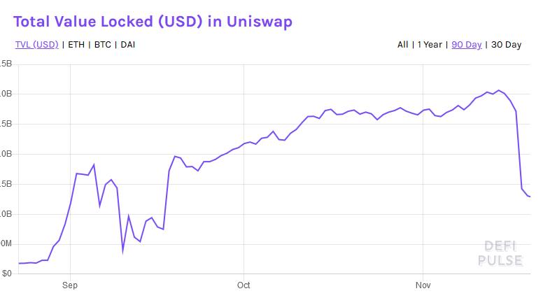 Uniswap perde il 50% di liquidità in 24 ore: cosa significa?