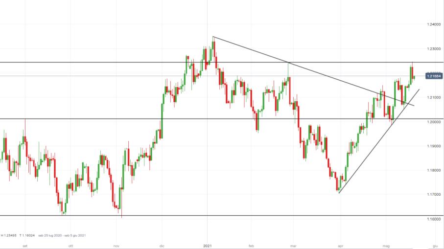 L’accenno al tapering della Fed scuote EUR/USD, come operare?