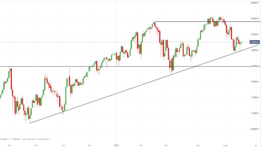 NASDAQ 100 rimbalza su trendline dopo Minute Fed, nuovi long?