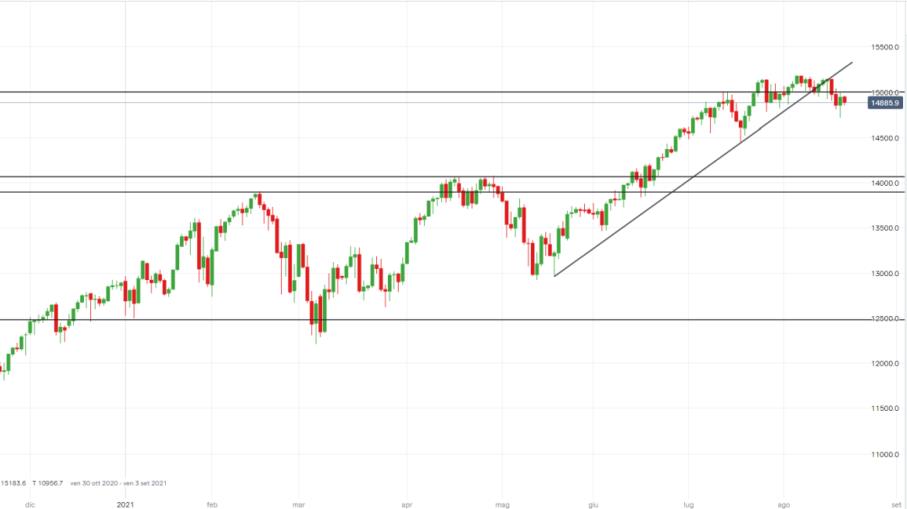 NASDAQ 100 al test dei 15.000 punti, ecco le strategie operative