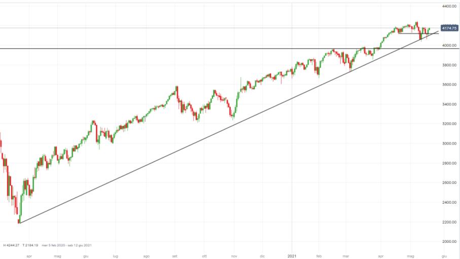 S&P 500 punta ai 4.200 punti in attesa degli indici PMI