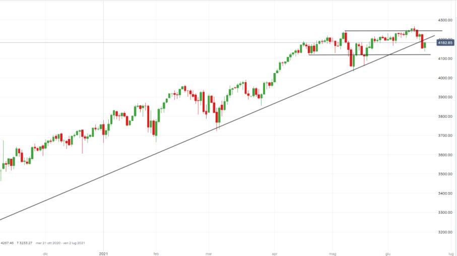 S&P 500: focus su Wall Street dopo le parole di Bullard