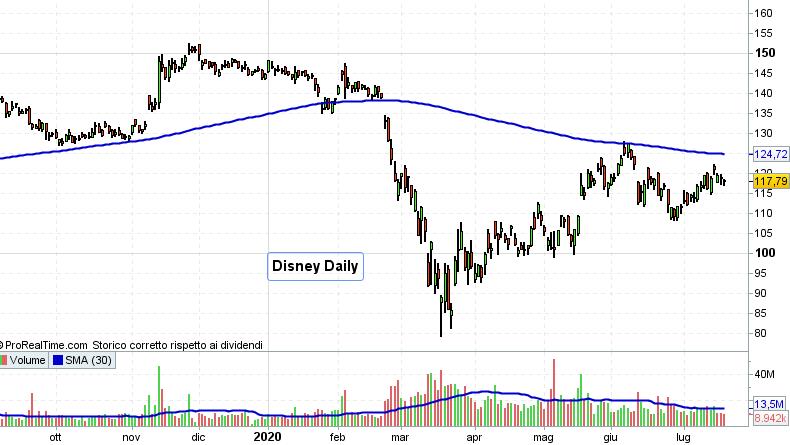 Borsa USA: stop ADV Disney su Facebook, cosa fare con le azioni?