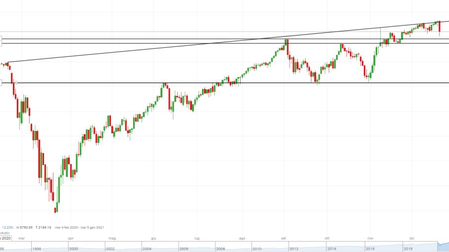 S&P 500: come operare nel giorno dell'ingresso di Tesla?