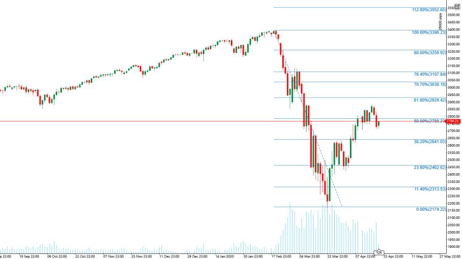 S&P500 torna sotto il livello 50% di Fibonacci