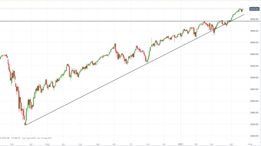 S&P 500: dopo pattern engulfing Wall Street punta ai 4.200 punti