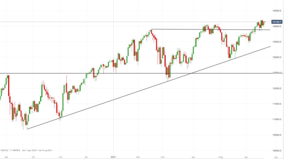 NASDAQ verso i massimi storici in attesa delle parole di Powell