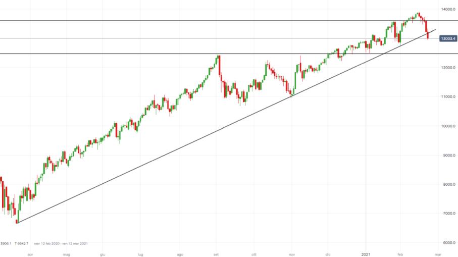 NASDAQ 100 viola la Covid trendline mentre si attende Powell