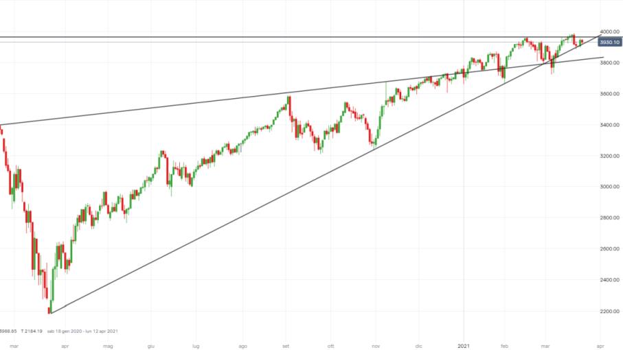 S&P 500: ecco come operare in attesa di Powell e Yellen