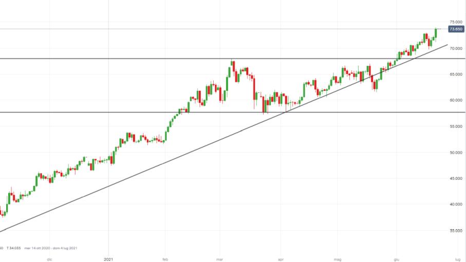 Petrolio in rally con calo offerta, quali livelli per nuovi long?