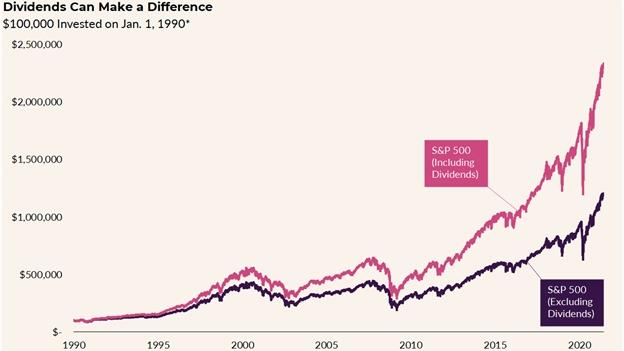 Il dividendo? Un hedging contro l’inflazione