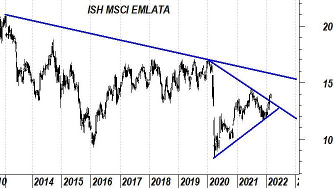 America Latina: diversificare il portafoglio con un mercato value