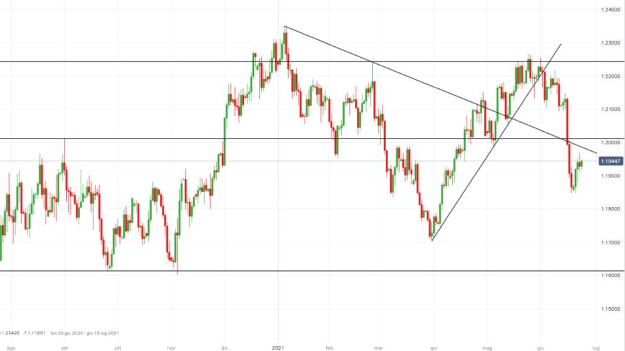 EUR/USD punta a 1,2000: ripartenza del trend o occasione short?