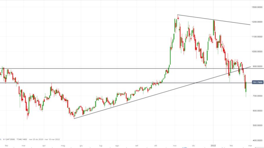 Tesla: SEC indaga su insider-trading, quale impatto in Borsa?