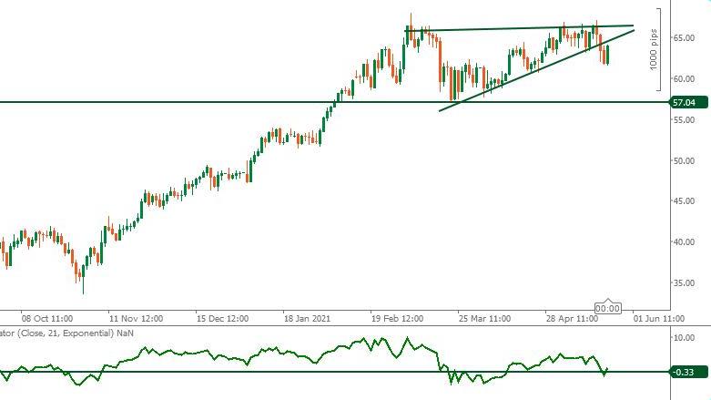 Petrolio WTI: pronti per altri segnali short all'orizzonte