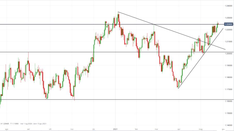 EUR/USD in focus con Fed dovish e dollaro USA ai minimi da 4 mesi