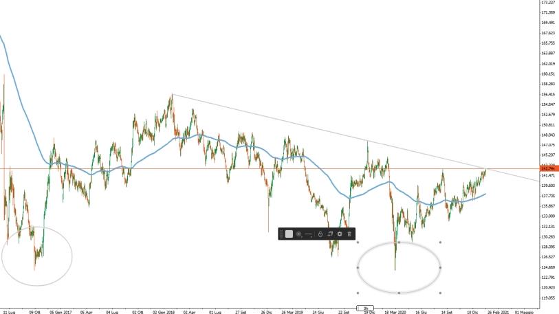 Analisi Forex: GBP/JPY tra elezioni e Olimpiadi in Giappone