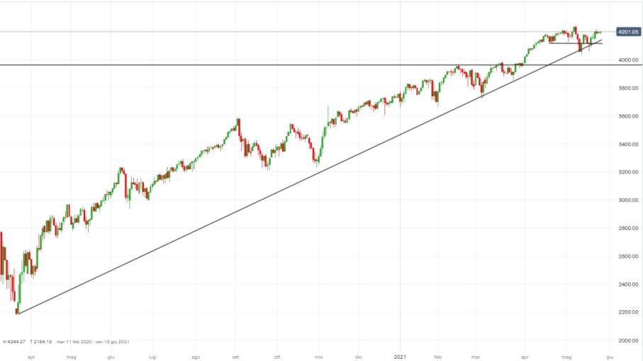 S&P 500: PIL USA sotto le attese, indice al test dei 4.200 punti