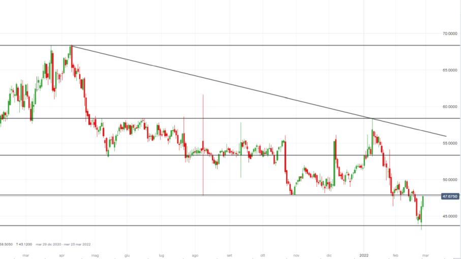 Azioni Intel: compriamo o vendiamo il titolo a Wall Street?