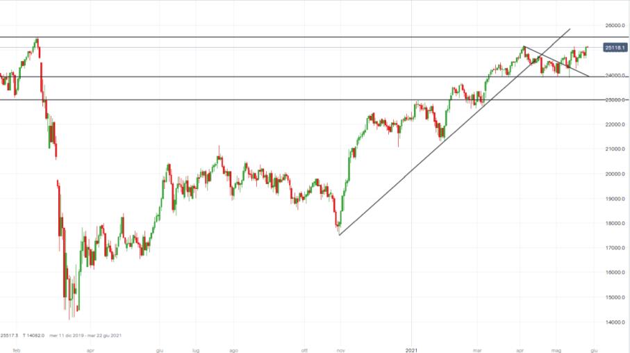 FTSE Mib punta ai top pre-Covid, come operare a Piazza Affari?