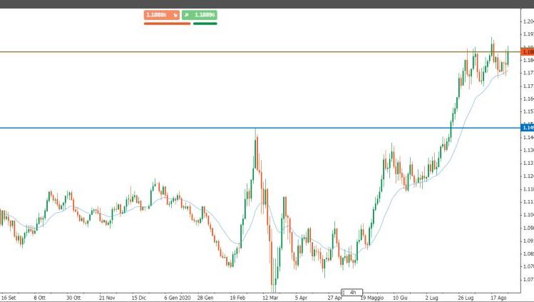 FED inedita a Jackson Hole, obiettivo Dollaro debole?