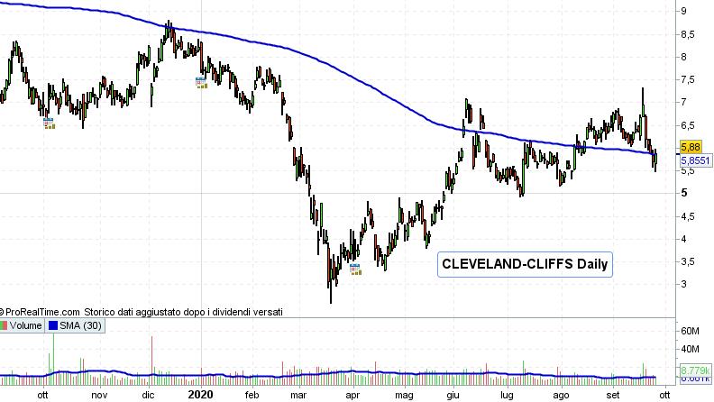 Wall Street: Cleveland-Cliffs acquista attività di ArcelorMittal