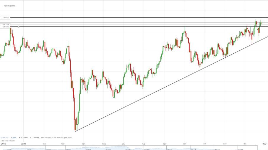 GBP/USD: come operare sulla Sterlina dopo accordo Brexit