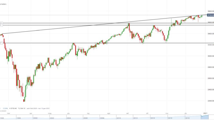 S&P 500: shutdown scongiurato, nuovi massimi in vista?