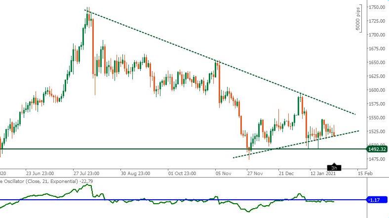 Oro in euro: triangolo ascendente segnala incertezza
