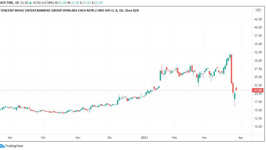 Wall Street: Tencent Music, come operare dopo il maxi buyback?