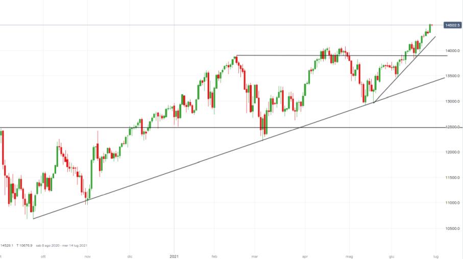 NASDAQ 100: come operare a Wall Street dopo il nuovo record?