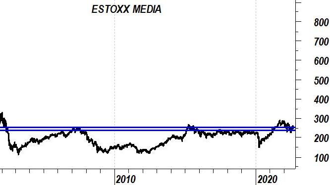 ETF: il settore dei media tenta il recupero, come investire?