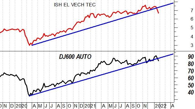 ETF: quale è la situazione dell'azionario automotive?